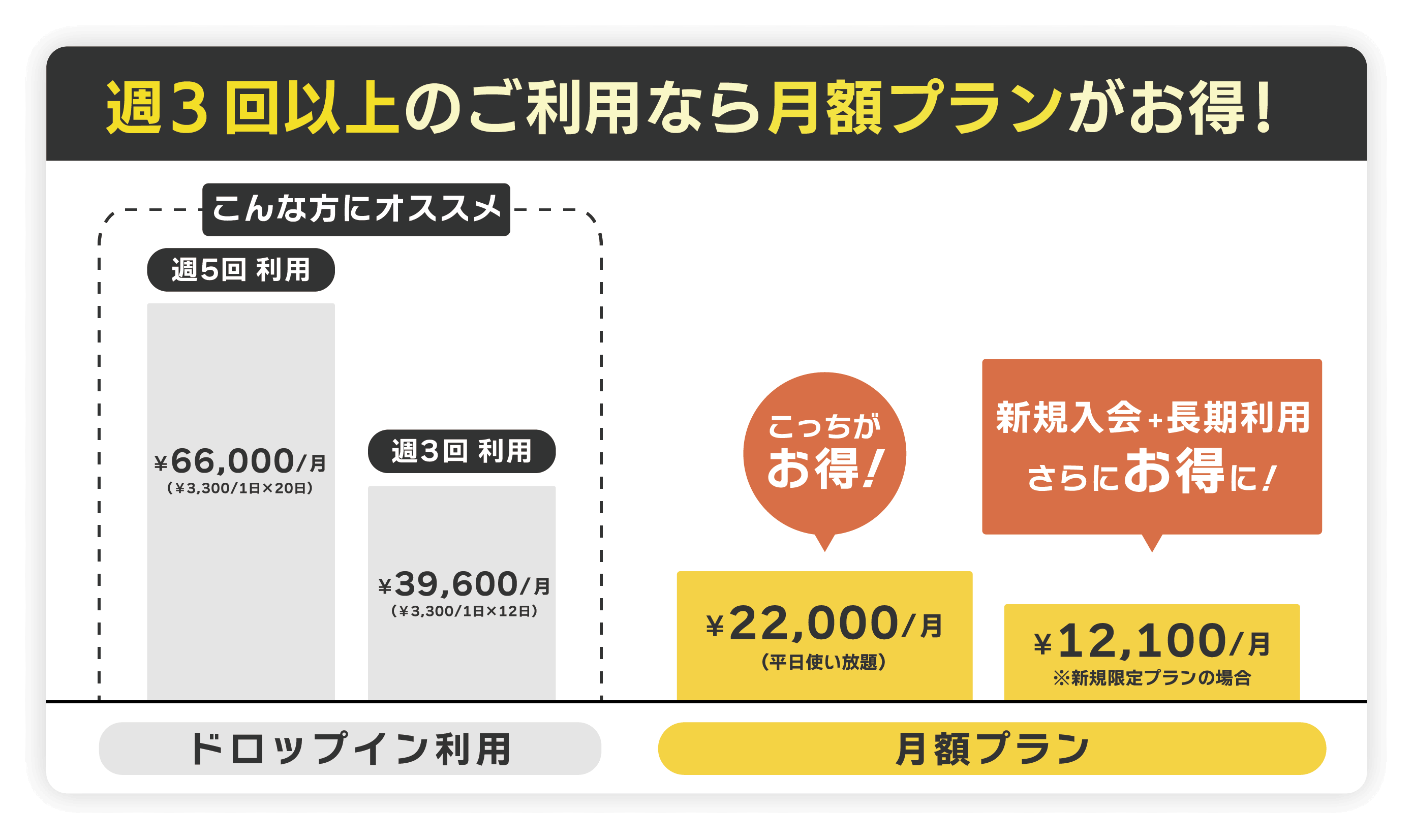 週3回以上のご利用なら月額プランがお得!