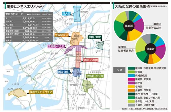 大阪の主要ビジネスエリア
